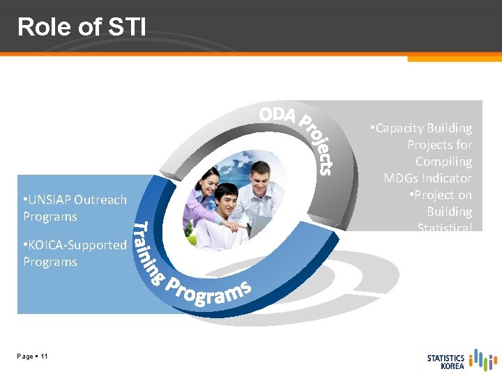 Role of STI • UNSIAP Outreach Programs • KOICA-Supported Programs Page 11 • Capacity