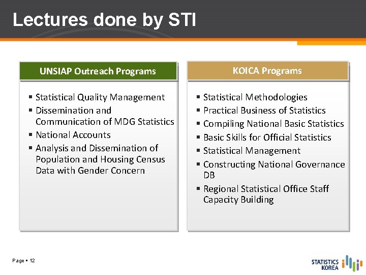 Lectures done by STI UNSIAP Outreach Positive Programs Statistical Quality Management Dissemination and Communication