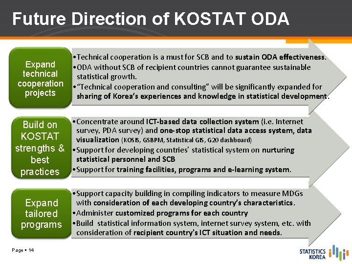 Future Direction of KOSTAT ODA Expand technical cooperation projects • Technical cooperation is a