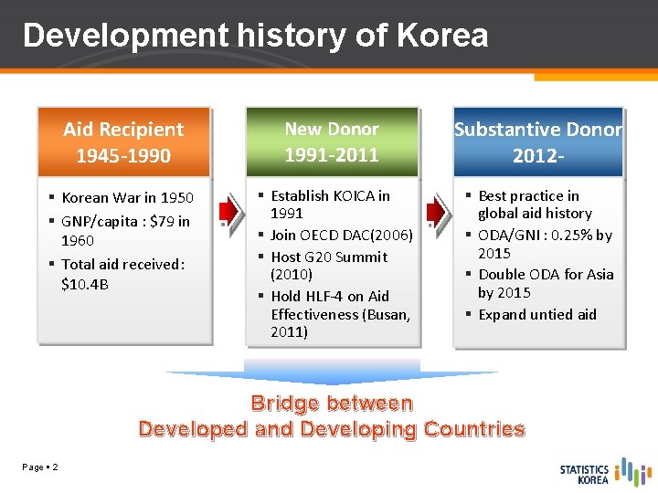 Development history of Korea Aid Recipient 1945 -1990 Korean War in 1950 GNP/capita :