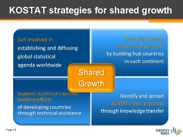 KOSTAT strategies for shared growth Page 5 