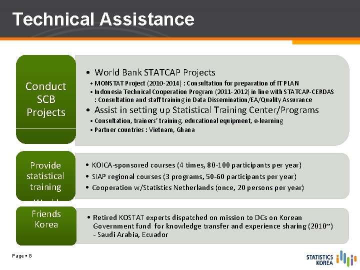 Technical Assistance • World Bank STATCAP Projects • MONSTAT Project (2010 -2014) : Consultation