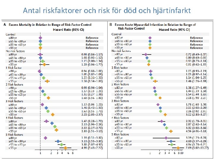 Antal riskfaktorer och risk för död och hjärtinfarkt 