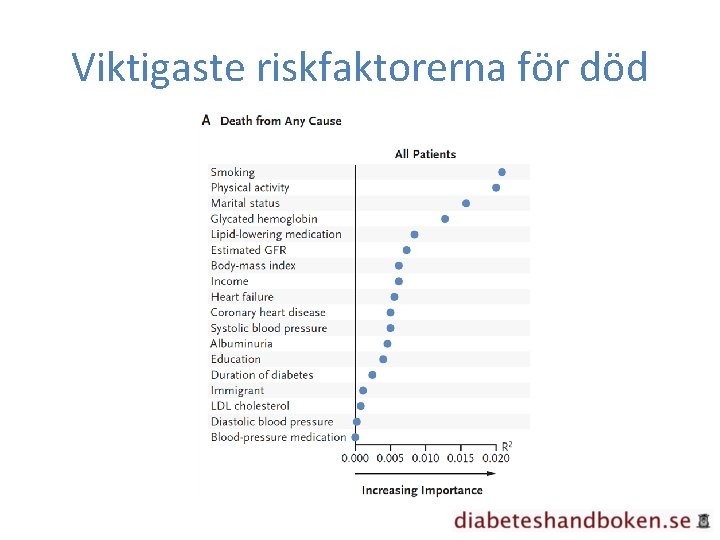 Viktigaste riskfaktorerna för död 