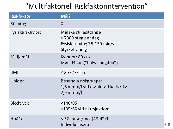 ”Multifaktoriell Riskfaktorintervention” Riskfaktor Mål? Rökning 0 Fysiska aktivitet Minska stillasittande > 7000 steg per