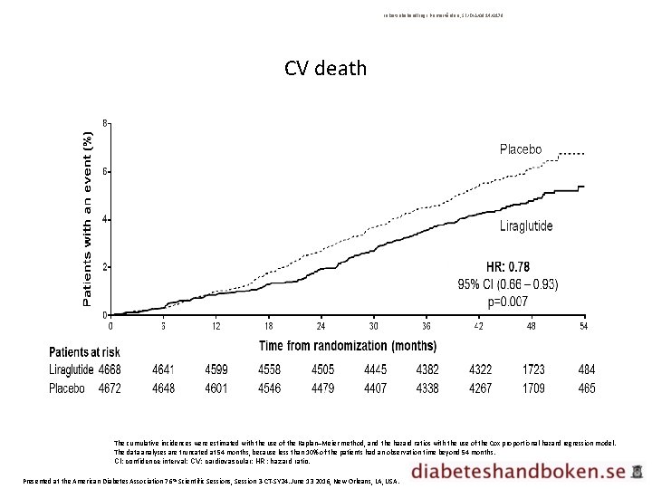 Inkretinbehandling I Primärvården; SE/DIA/0914/0179 CV death The cumulative incidences were estimated with the use