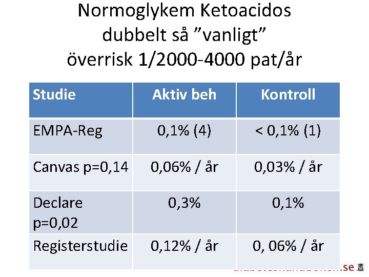 Normoglykem Ketoacidos dubbelt så ”vanligt” överrisk 1/2000 -4000 pat/år Studie Aktiv beh Kontroll 0,