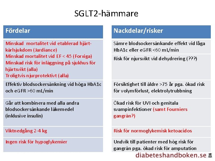 SGLT 2 -hämmare Fördelar Nackdelar/risker Minskad mortalitet vid etablerad hjärtkärlsjukdom (Jardiance) Minskad mortalitet vid