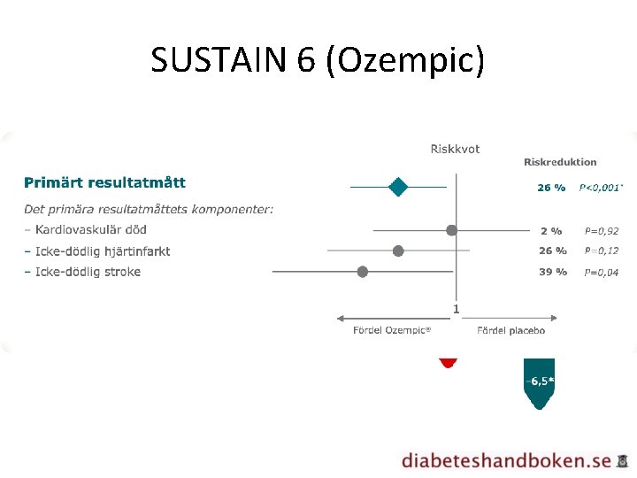 SUSTAIN 6 (Ozempic) 