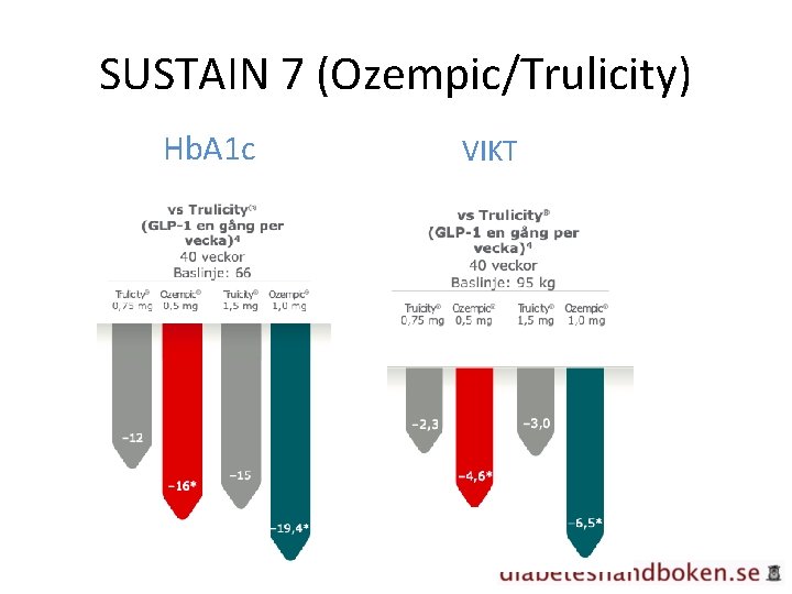 SUSTAIN 7 (Ozempic/Trulicity) Hb. A 1 c VIKT 