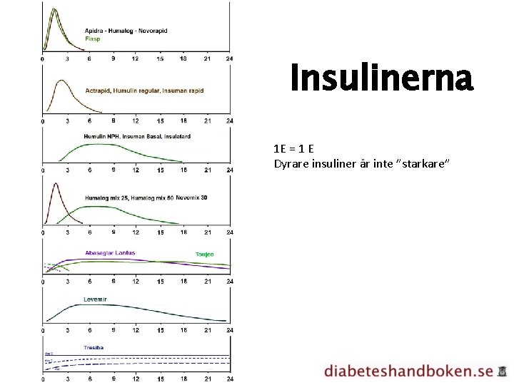 Insulinerna 1 E = 1 E Dyrare insuliner är inte ”starkare” 