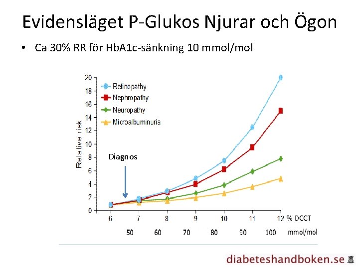 Evidensläget P-Glukos Njurar och Ögon • Ca 30% RR för Hb. A 1 c-sänkning