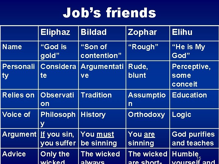 Job’s friends Name Eliphaz Bildad Zophar “God is gold” “Son of “Rough” contention” Personali