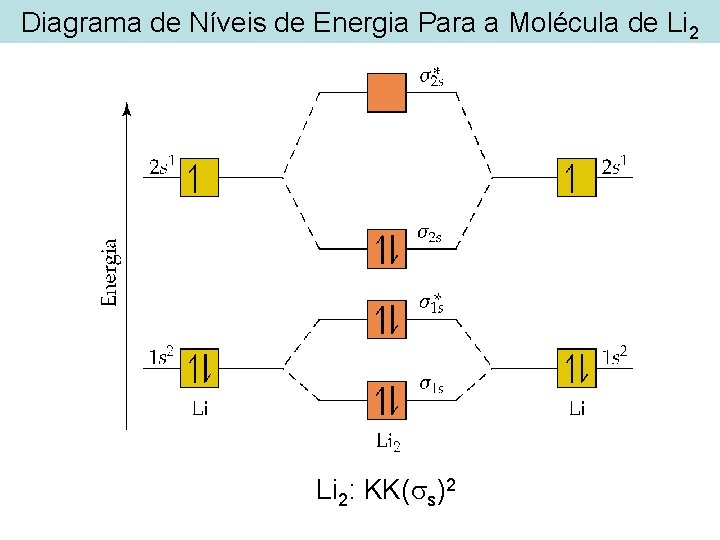 Diagrama de Níveis de Energia Para a Molécula de Li 2: KK( s)2 