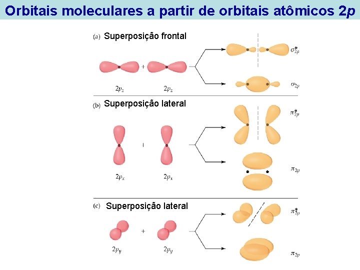 Orbitais moleculares a partir de orbitais atômicos 2 p Superposição frontal Superposição lateral 