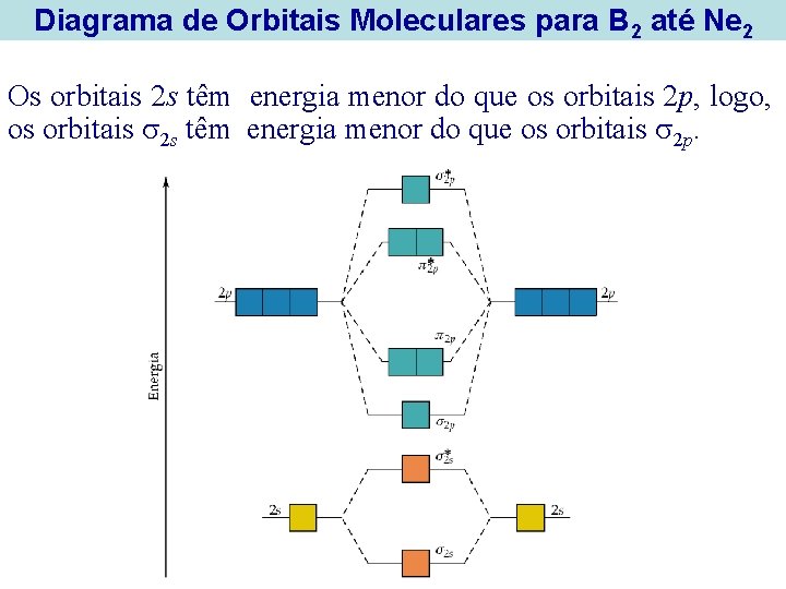 Diagrama de Orbitais Moleculares para B 2 até Ne 2 Os orbitais 2 s