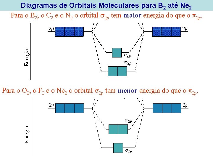 Diagramas de Orbitais Moleculares para B 2 até Ne 2 Para o B 2,