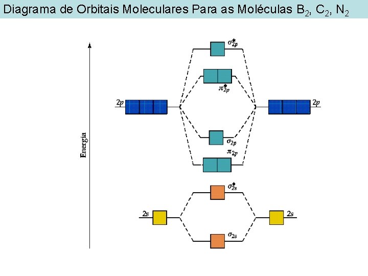 Diagrama de Orbitais Moleculares Para as Moléculas B 2, C 2, N 2 