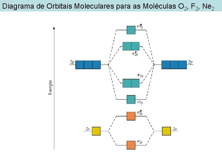 Diagrama de Orbitais Moleculares para as Moléculas O 2, F 2, Ne 2 