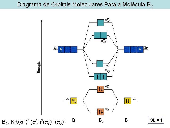 Diagrama de Orbitais Moleculares Para a Molécula B 2: KK( s)2 ( *s)2( x)1