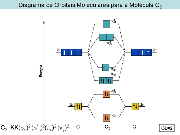 Diagrama de Orbitais Moleculares para a Molécula C 2: KK( s)2 ( *s)2( x)2