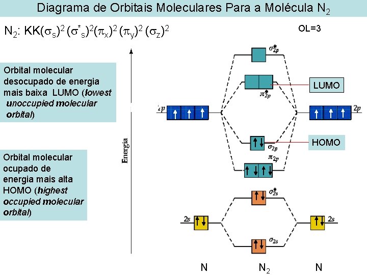 Diagrama de Orbitais Moleculares Para a Molécula N 2 OL=3 N 2: KK( s)2