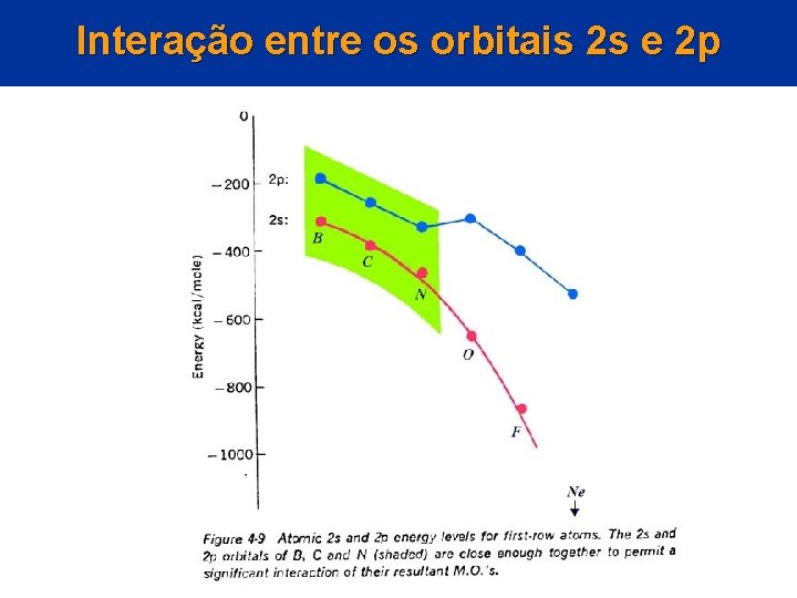 Interação entre os orbitais 2 s e 2 p 