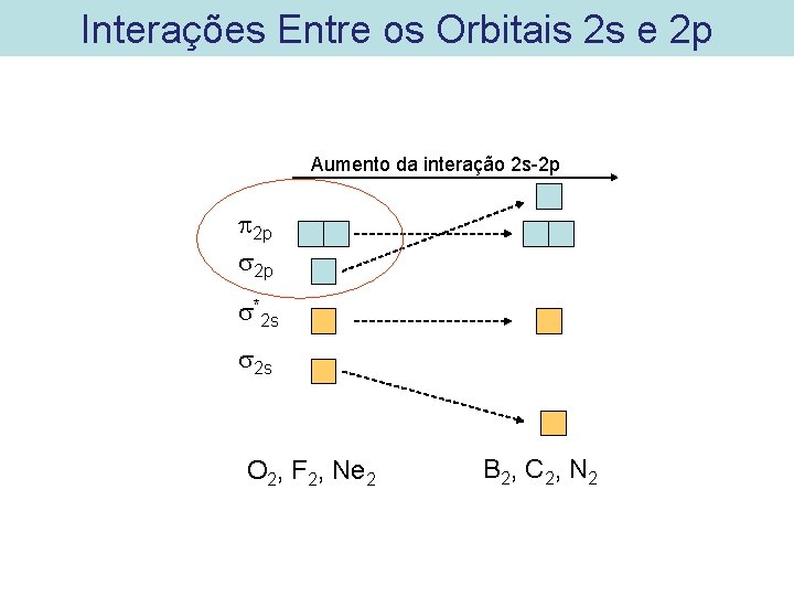 Interações Entre os Orbitais 2 s e 2 p Aumento da interação 2 s-2