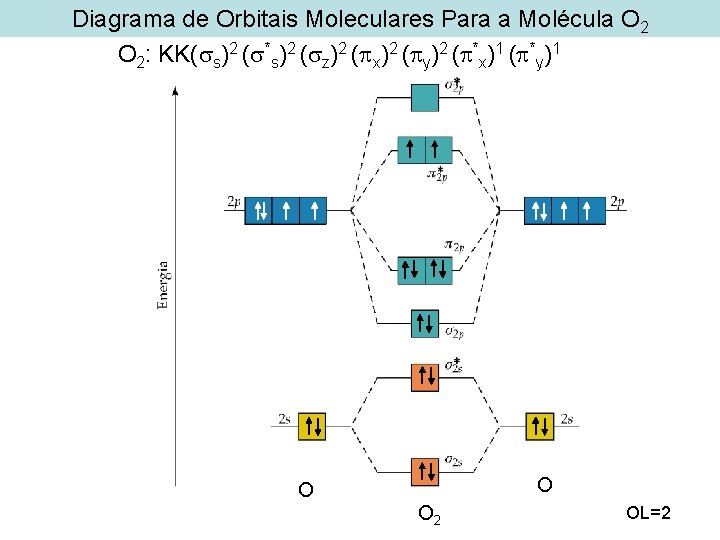 Diagrama de Orbitais Moleculares Para a Molécula O 2: KK( s)2 ( *s)2 (