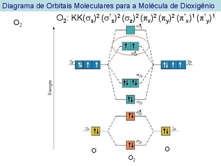 Diagrama de Orbitais Moleculares para a Molécula de Dioxigênio O 2: KK( s)2 (