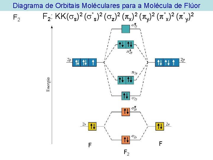 Diagrama de Orbitais Moléculares para a Molécula de Flúor F 2: KK( s)2 (