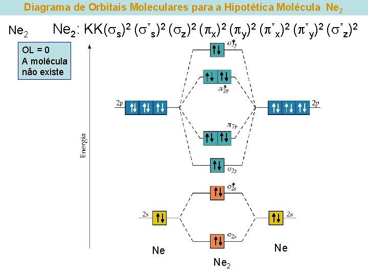 Diagrama de Orbitais Moleculares para a Hipotética Molécula Ne 2: KK( s)2 ( *s)2