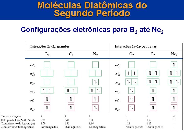 Moléculas Diatômicas do Segundo Período Configurações eletrônicas para B 2 até Ne 2 