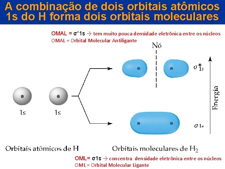 A combinação de dois orbitais atômicos 1 s do H forma dois orbitais moleculares