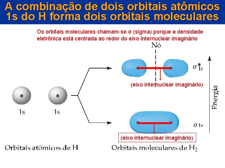 A combinação de dois orbitais atômicos 1 s do H forma dois orbitais moleculares