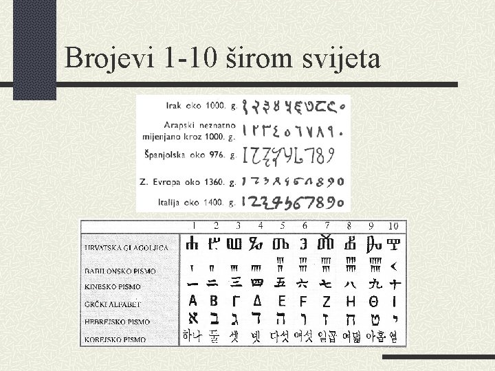 Brojevi 1 -10 širom svijeta 