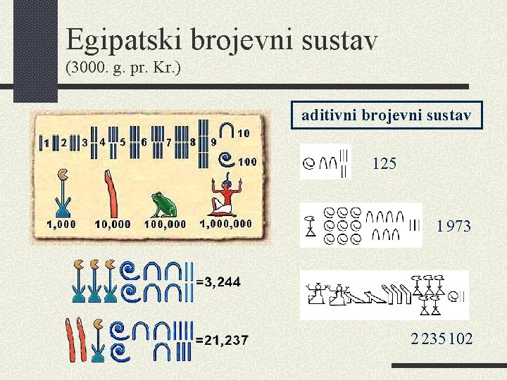 Egipatski brojevni sustav (3000. g. pr. Kr. ) aditivni brojevni sustav 125 1 973