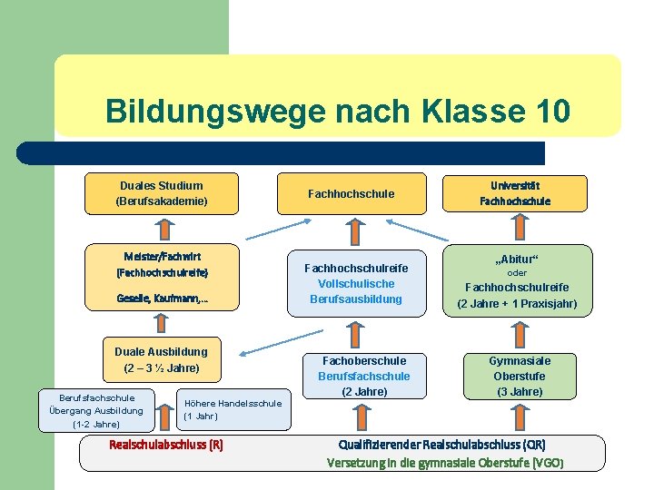 Bildungswege nach Klasse 10 Duales Studium (Berufsakademie) Meister/Fachwirt (Fachhochschulreife) Geselle, Kaufmann, … Duale Ausbildung