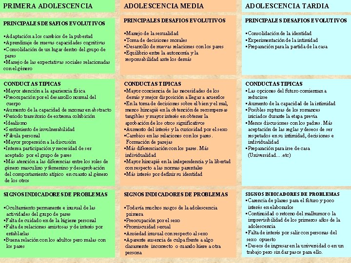 PRIMERA ADOLESCENCIA MEDIA ADOLESCENCIA TARDIA PRINCIPALES DESAFIOS EVOLUTIVOS §Manejo de la sexualidad §Toma de