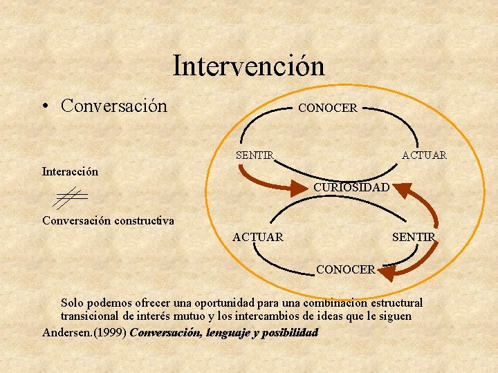 Intervención • Conversación CONOCER SENTIR ACTUAR Interacción CURIOSIDAD Conversación constructiva ACTUAR SENTIR CONOCER Solo