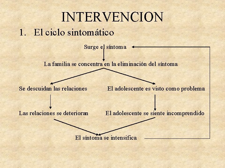 INTERVENCION 1. El ciclo sintomático Surge el síntoma La familia se concentra en la