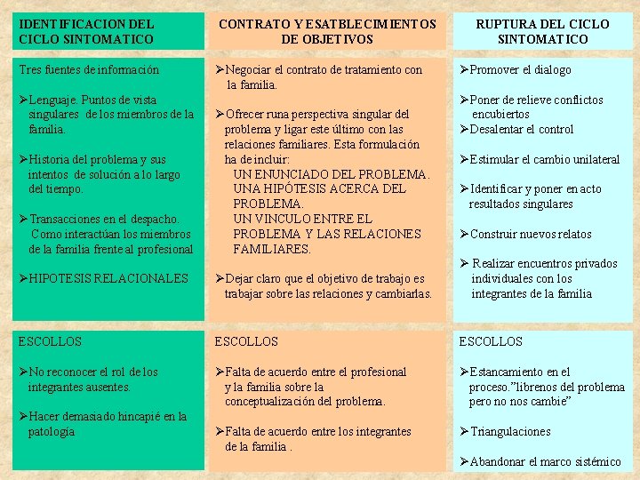 IDENTIFICACION DEL CICLO SINTOMATICO CONTRATO Y ESATBLECIMIENTOS DE OBJETIVOS Tres fuentes de información ØNegociar