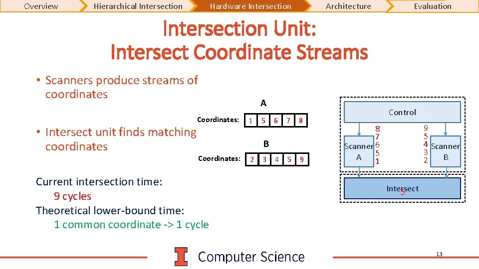 Overview Hierarchical Intersection Hardware Intersection Architecture Evaluation Intersection Unit: Intersect Coordinate Streams • Scanners