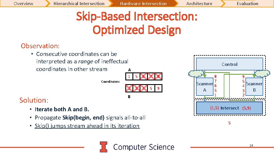 Overview Hierarchical Intersection Hardware Intersection Architecture Evaluation Skip-Based Intersection: Optimized Design Observation: • Consecutive