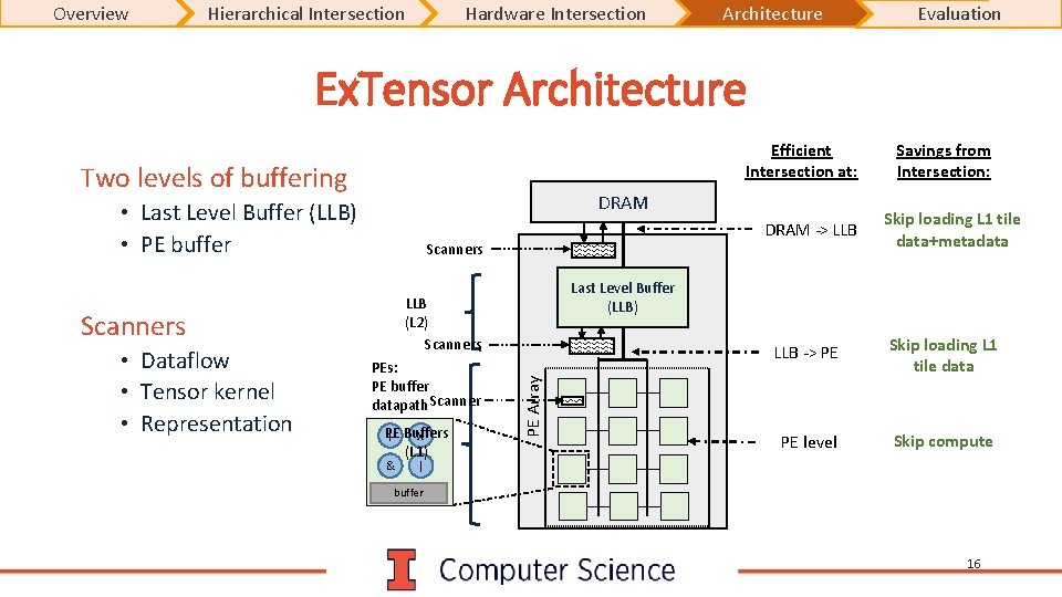 Overview Hierarchical Intersection Hardware Intersection Architecture Evaluation Ex. Tensor Architecture Efficient Intersection at: Two