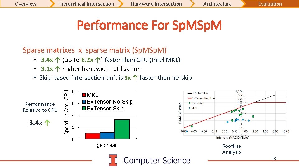 Overview Hierarchical Intersection Hardware Intersection Architecture Evaluation Performance For Sp. M Sparse matrixes x