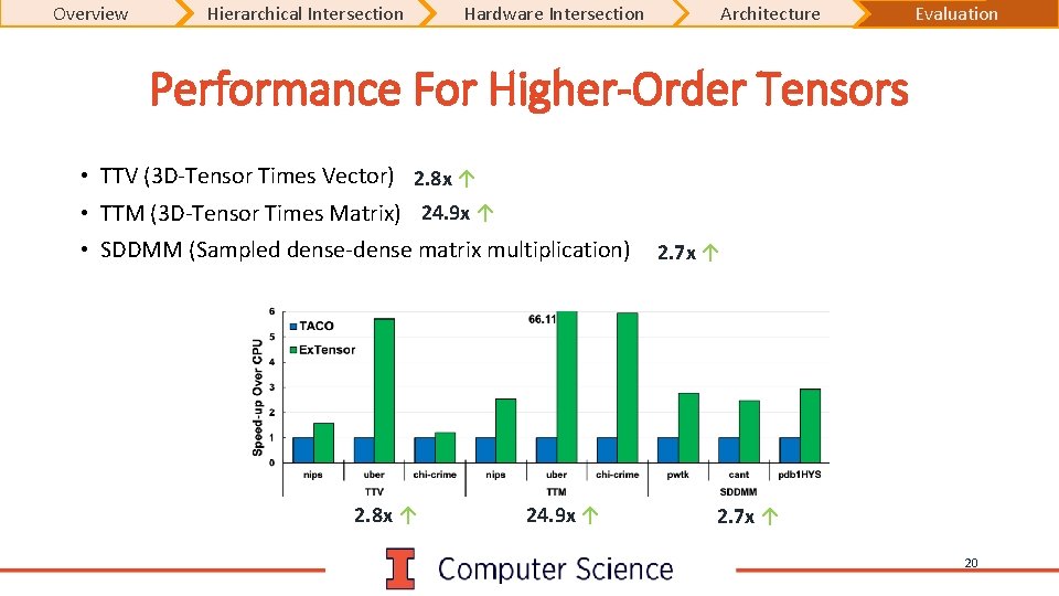 Overview Hierarchical Intersection Hardware Intersection Architecture Evaluation Performance For Higher-Order Tensors • TTV (3