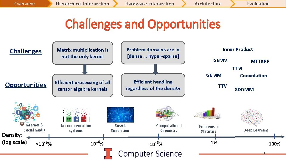 Overview Hierarchical Intersection Hardware Intersection Architecture Evaluation Challenges and Opportunities Challenges Matrix multiplication is