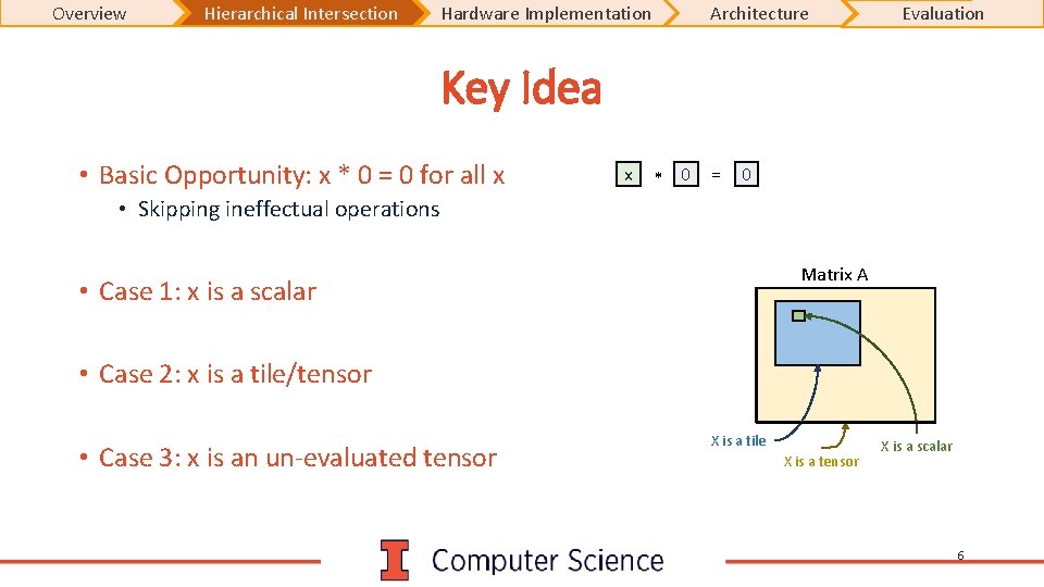 Overview Hierarchical Intersection Hardware Implementation Architecture Evaluation Key Idea • Basic Opportunity: x *