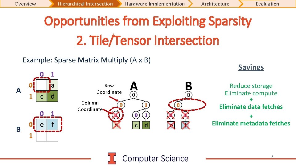 Overview Hierarchical Intersection Hardware Implementation Architecture Evaluation Opportunities from Exploiting Sparsity 2. Tile/Tensor Intersection